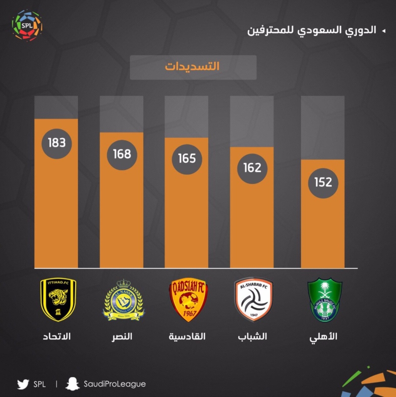 الاتحاد.. أكثر الأندية تسديدًا في دوري المحترفين السعودي ...