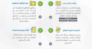 تسجيل حساب المواطن في 5 خطوات بسيطة عبر هذا الرابط صحيفة المواطن الإلكترونية