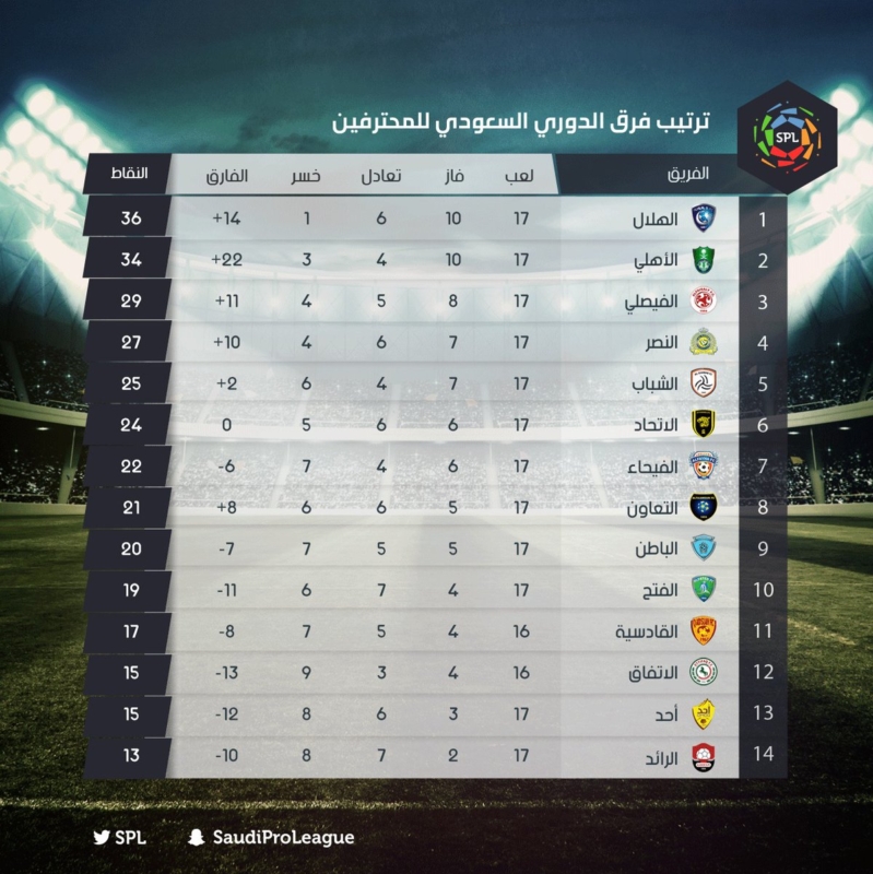 Ø´Ø§Ù‡Ø¯ Ø¬Ø¯ÙˆÙ„ ØªØ±ØªÙŠØ¨ Ø§Ù„Ø¯ÙˆØ±ÙŠ Ø§Ù„Ø³Ø¹ÙˆØ¯ÙŠ Ù„Ù„Ù…Ø­ØªØ±ÙÙŠÙ† ØµØ­ÙŠÙØ© Ø§Ù„Ù…ÙˆØ§Ø·Ù† Ø§Ù„Ø¥Ù„ÙƒØªØ±ÙˆÙ†ÙŠØ©