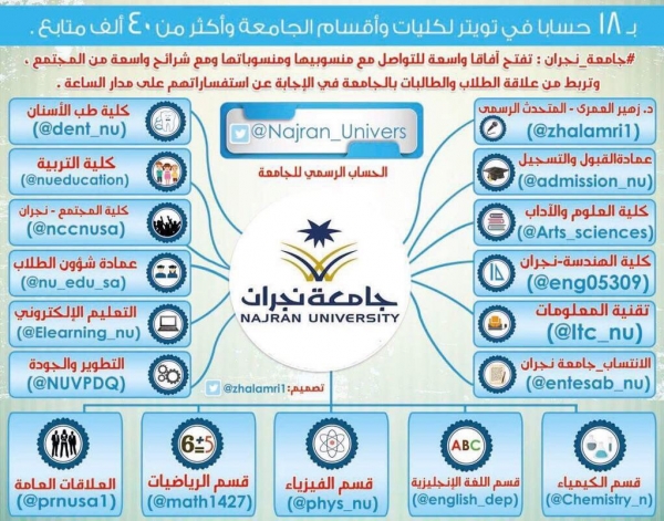 18 حساباً لجامعة نجران على “تويتر” بواقع 40 ألف متابع