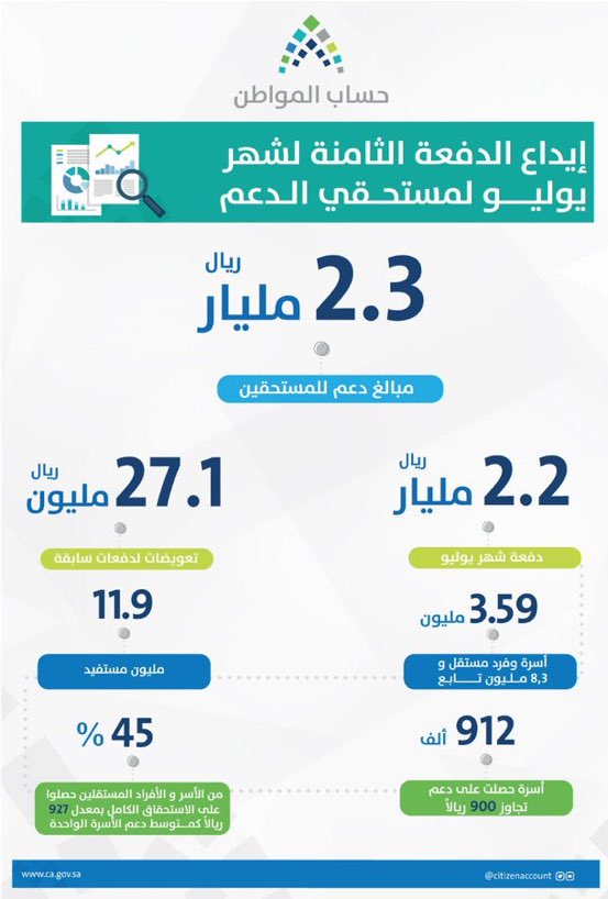 حساب المواطن يودع  27.1 مليون ريال تعويضات ويكشف عن إحصائية يوليو