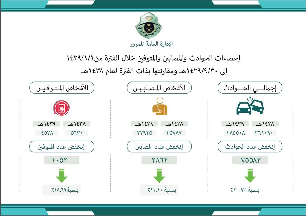 285.508 حوادث مرورية في 9 أشهر نتج عنها وفاة 4.578  شخصًا