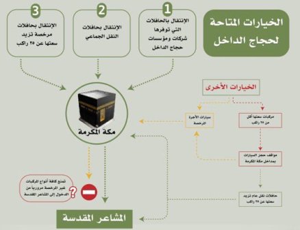 بالإنفوجرافيك.. 3 خيارات أمام حجاج الداخل للوصول لمكة والمشاعر المقدسة