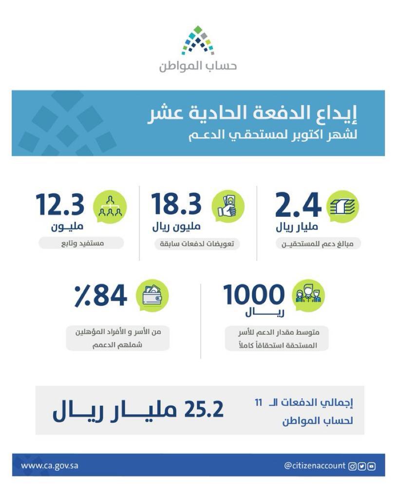 حساب المواطن : ألف ريال متوسط الدعم للأسر المستحقة استحقاقًا كاملاً