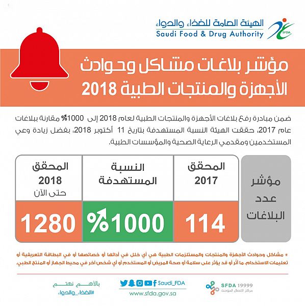 الغذاء والدواء: بلاغات الأجهزة والمنتجات الطبية تقفز إلى 1000% خلال عام