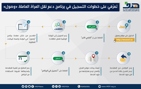 هدف: تثبيت الدعم الموجه للمرأة السعودية العاملة ضمن برنامج وصول بـ800 ريال شهرياً