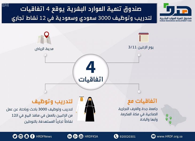 4 اتفاقيات لتدريب وتوظيف 3 آلاف سعودي وسعودية في 12 نشاطاً تجارياً مستهدفاً بالتوطين