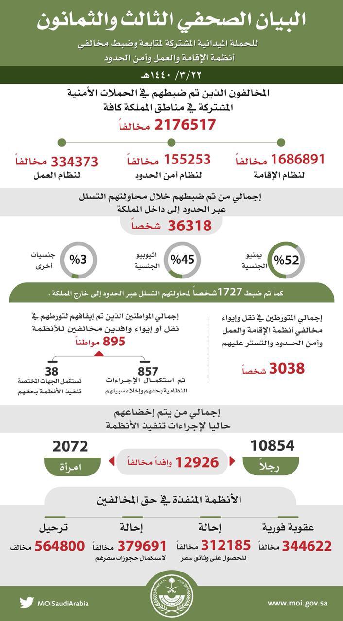 الحملات الميدانية تضبط أكثر من 2 مليون مخالف خلال عام