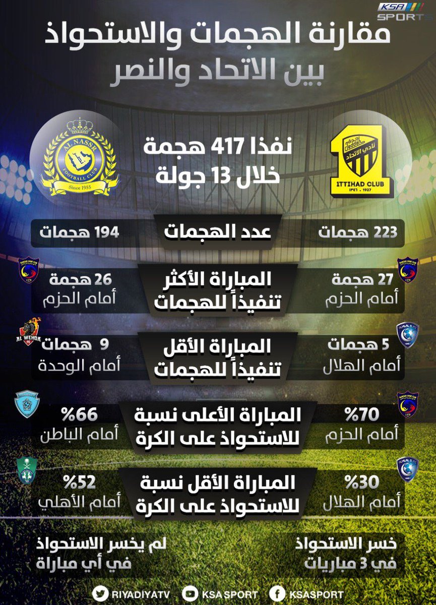 الاتحاد والنصر .. العميد يتفوق في الهجمات.. والاستحواذ ...