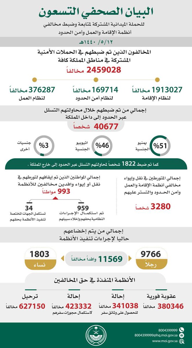 البيان الـ90 من وطن بلا مخالف: ضبط قرابة 2 مليون حتى الآن