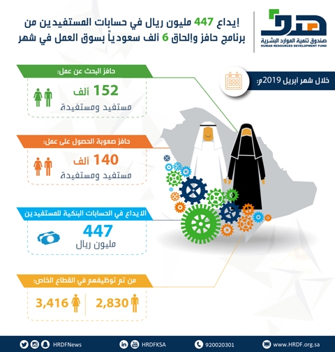 إيداع 447 مليون ريال في حسابات المستفيدين من برنامج حافز صحيفة