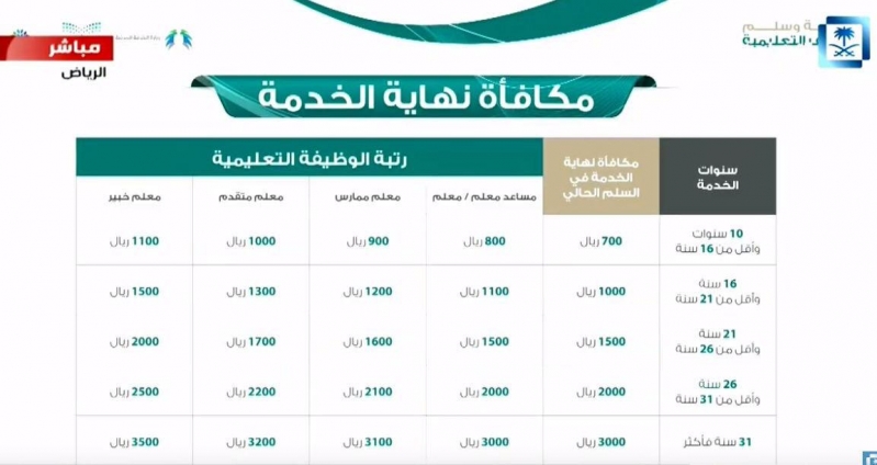 جدول مكافأة نهاية الخدمة للمعلمين