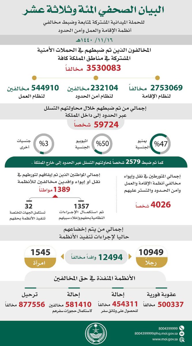 أكثر من 3 مليون ونصف مخالف في المملكة