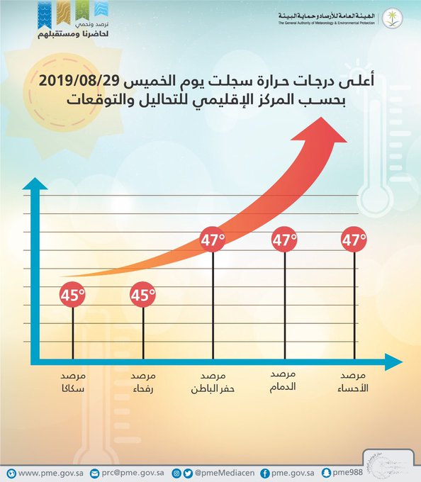 Ø§Ù„Ø´Ø±Ù‚ÙŠØ© ØªØ³Ø¬Ù„ Ø£Ø¹Ù„Ù‰ Ø¯Ø±Ø¬Ø§Øª Ø§Ù„Ø­Ø±Ø§Ø±Ø© ÙÙŠ Ø§Ù„Ù…Ù…Ù„ÙƒØ© Ø§Ù„ÙŠÙˆÙ… ØµØ­ÙŠÙØ© Ø§Ù„Ù…ÙˆØ§Ø·Ù† Ø§Ù„Ø¥Ù„ÙƒØªØ±ÙˆÙ†ÙŠØ©