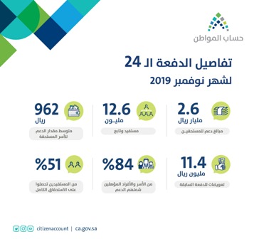 حساب المواطن: 2.6 مليار دفعة نوفمبر