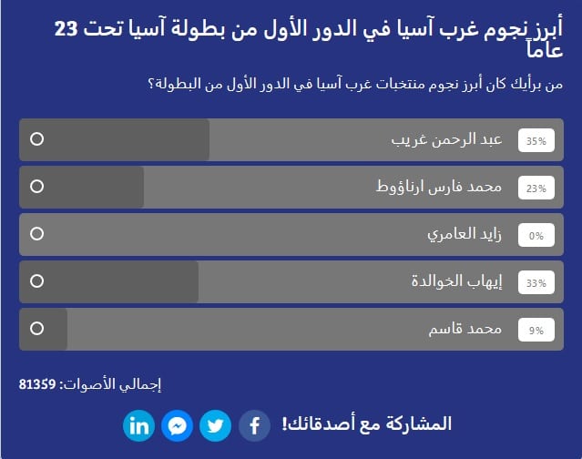 عبدالرحمن غريب الأفضل في غرب آسيا