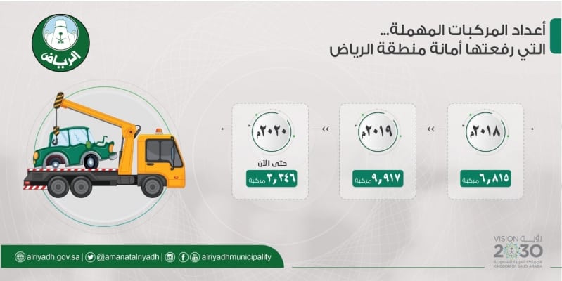 أمانة الرياض تزيل 3346 مركبة مهملة وتالفة خلال شهر