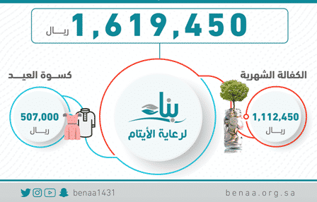 بناء تودع أكثر من 1.5 مليون ريال للأيتام قبل عيد الفطر‎