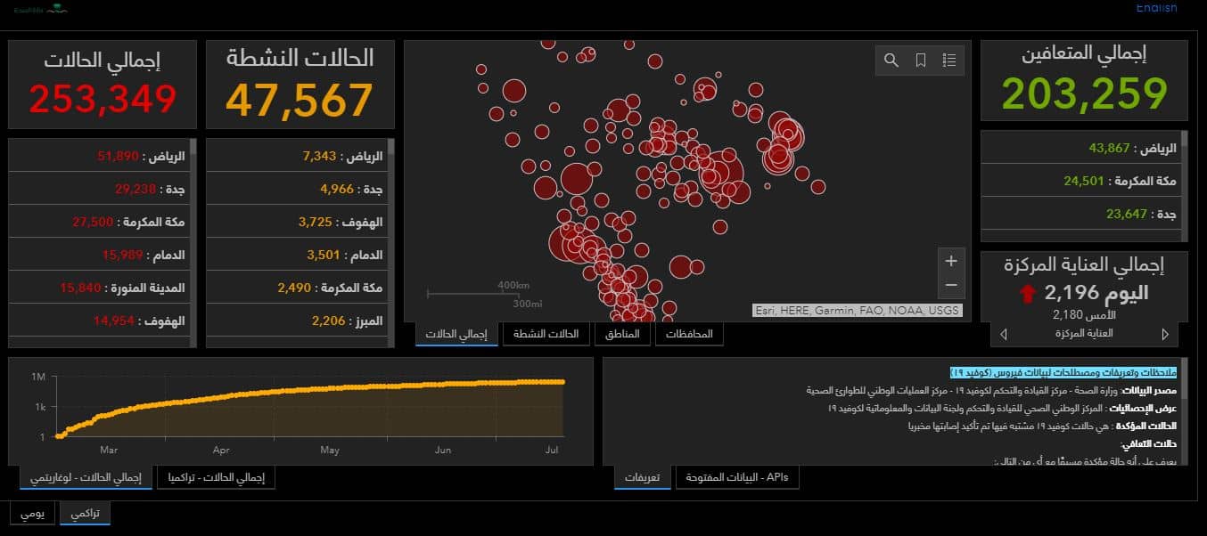 الصحة تدعو لمتابعة إحصائيات كورونا والمستجدات عبر موقع كوفيد19