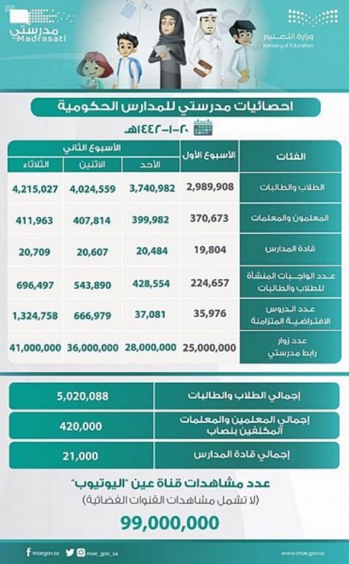 احصائيات بالمستفيدين من منصة مدرستي