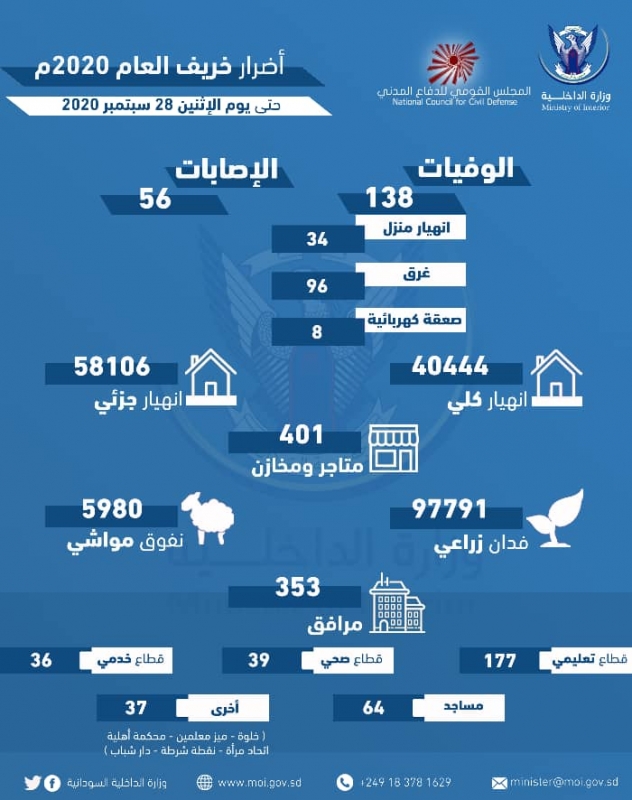 فيضانات السودان