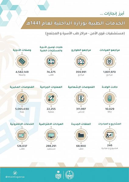وزارة الداخلية تقدم خدماتها الطبية لـ1.8 مليون مراجع