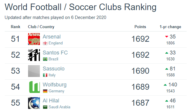 ترتيب الهلال عالميًا