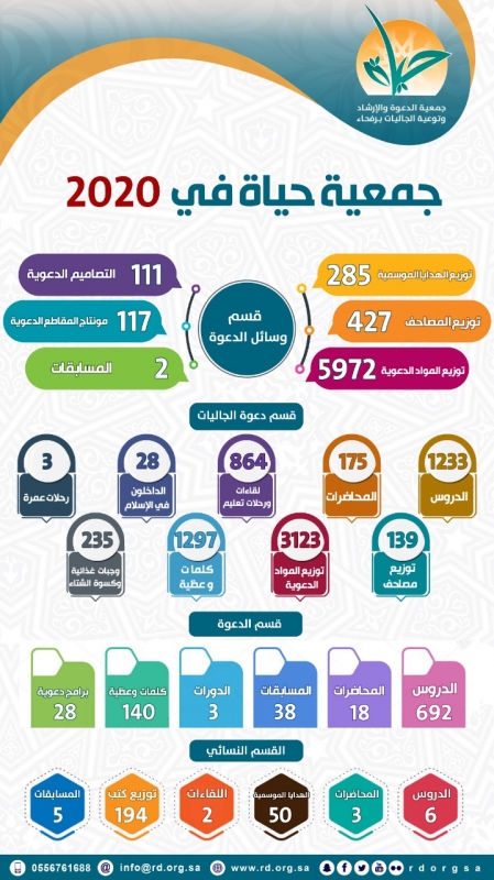 إحصائية جمعية الدعوة برفحاء 2020 