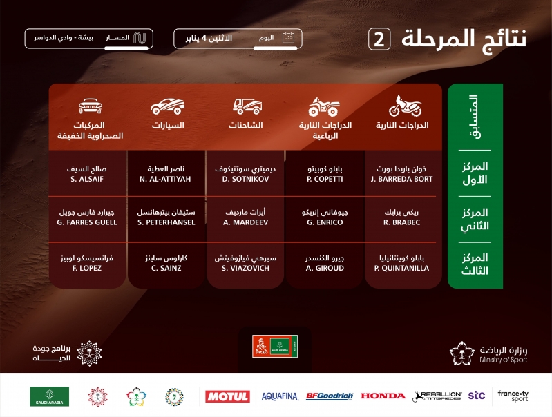 نتائج المرحلة الثانية في رالي داكار