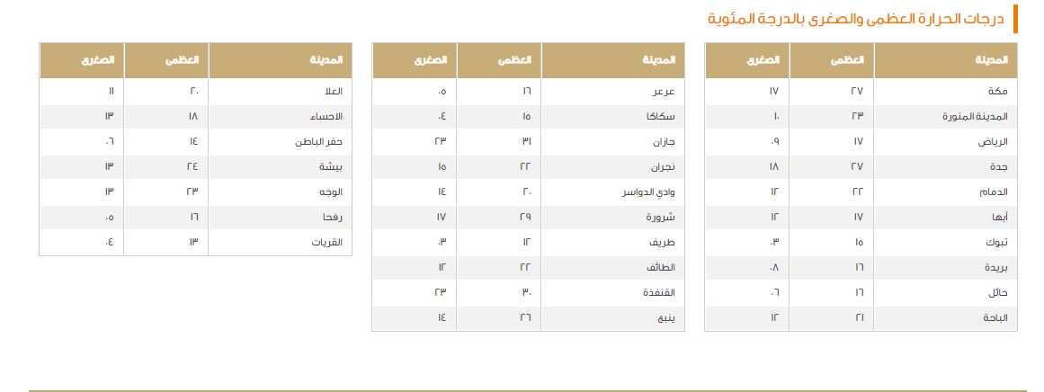 درجات الحرارة