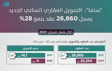 التمويل السكني الجديد للأفراد يحقق أكثر من 26 ألف عقد خلال فبراير