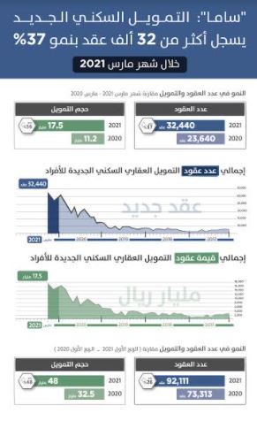 التمويل العقاري