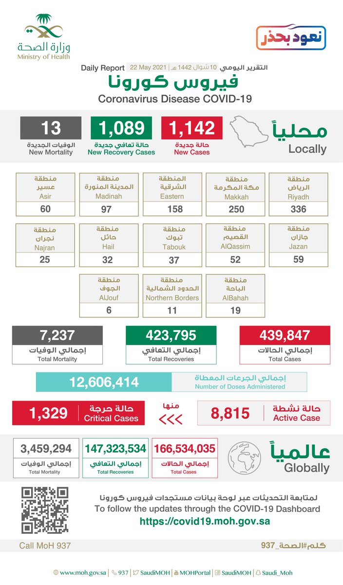 الحالات النشطة