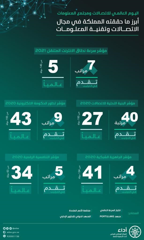 سرعة الإنترنت