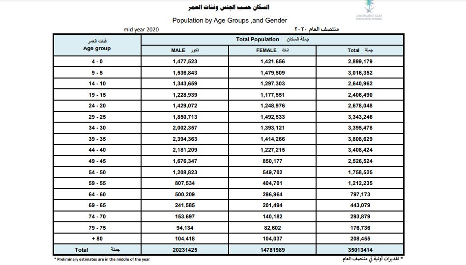 عدد سكان السعودية