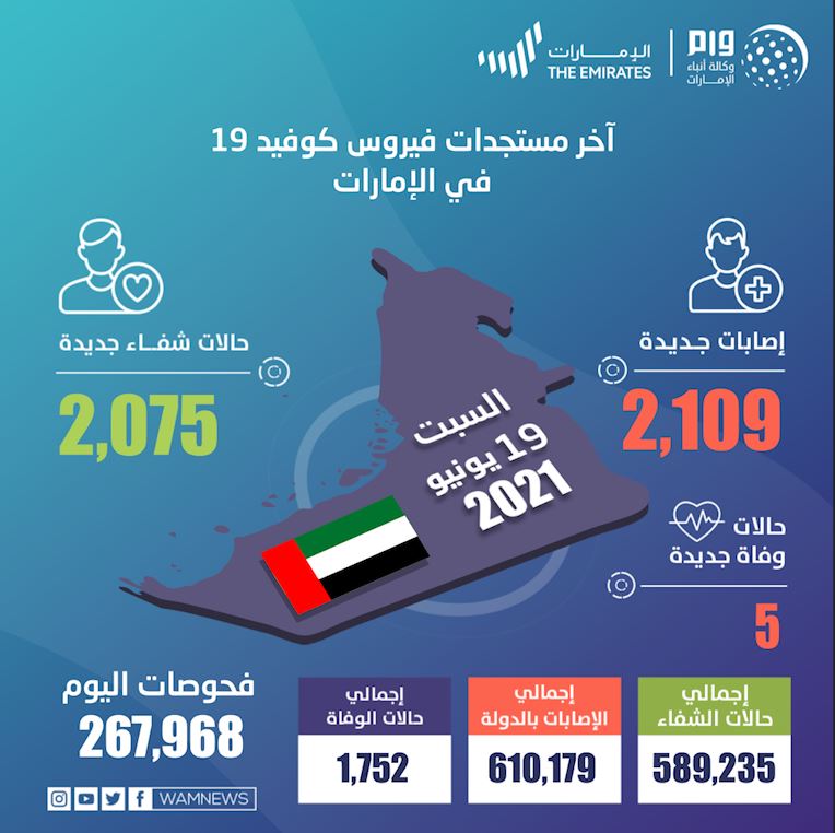 الإمارات تسجل 2,109 حالات كورونا جديدة و5 وفيات