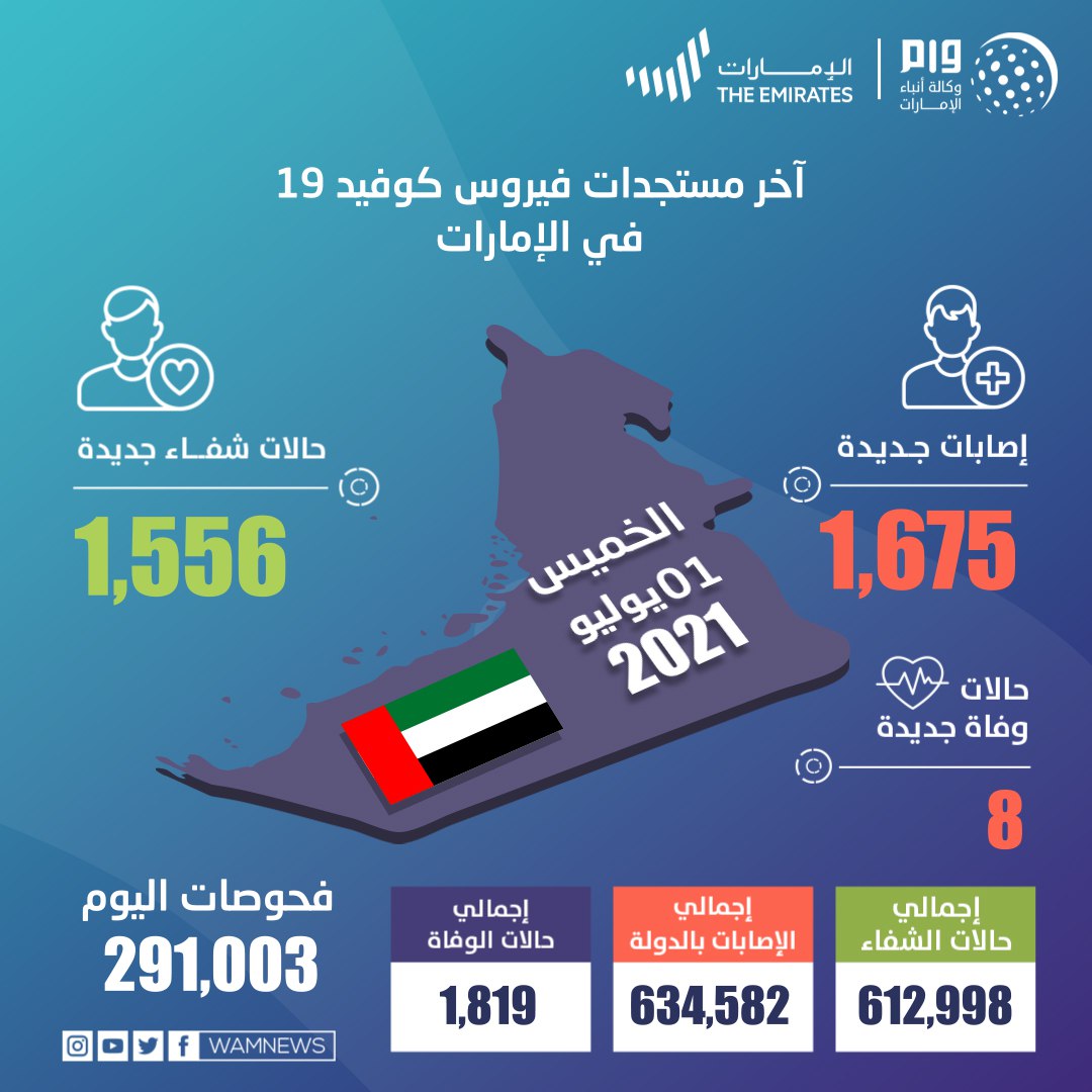 الإمارات تسجل 1675 حالة كورونا جديدة و8 وفيات