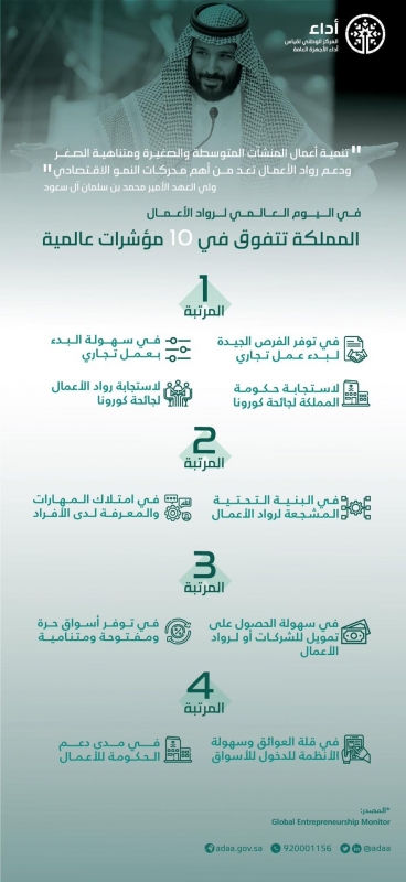 ريادة الأعمال في السعودية 