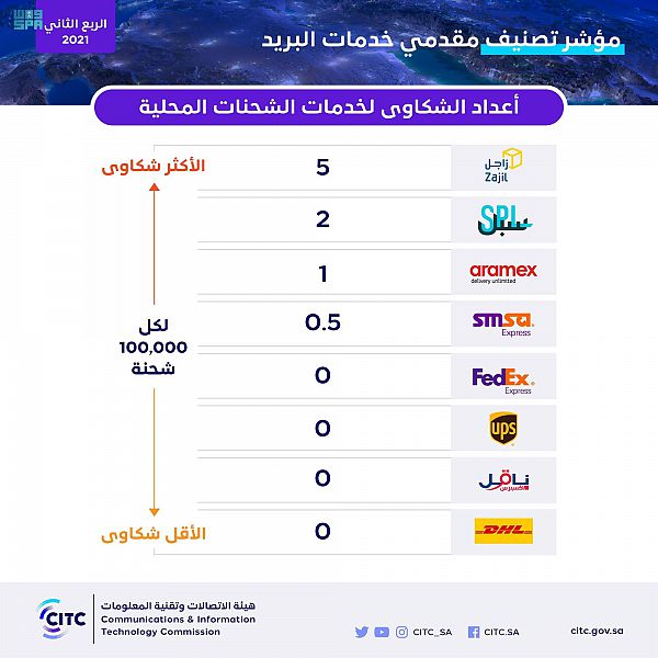 الخدمات البريدية