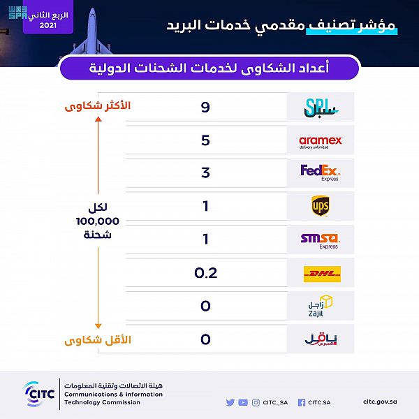 الخدمات البريدية