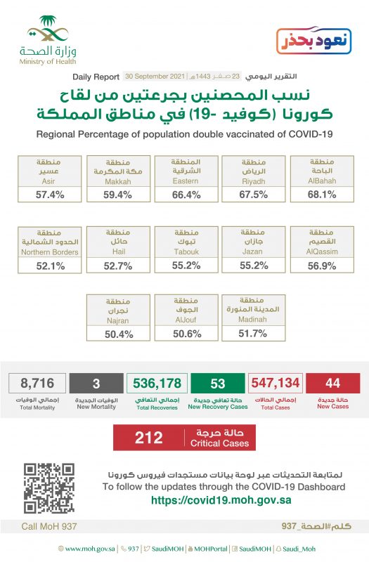 نسبة المحصنين بجرعتين