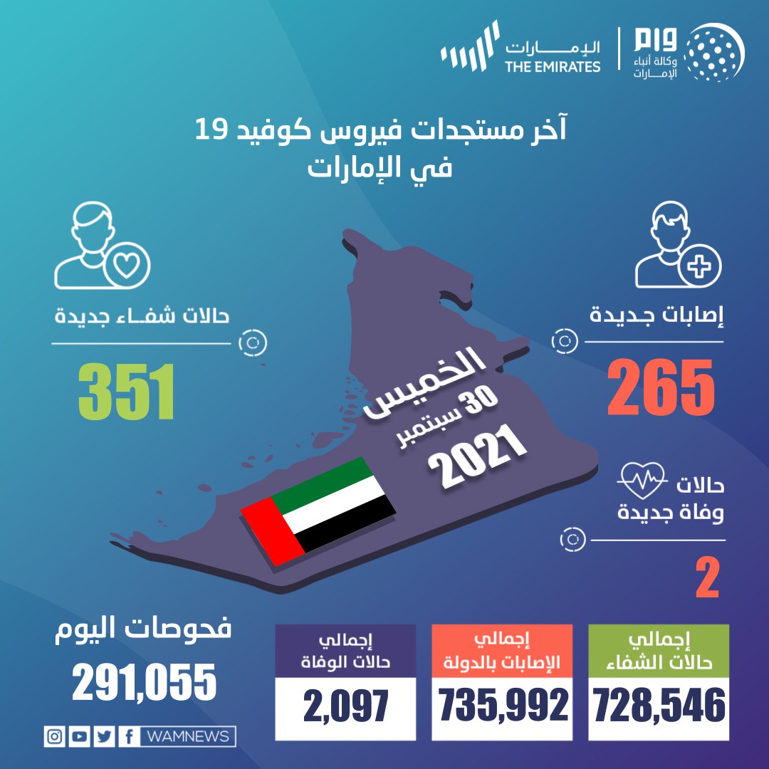 الإمارات تسجل 265 حالة كورونا جديدة وتعافي 351