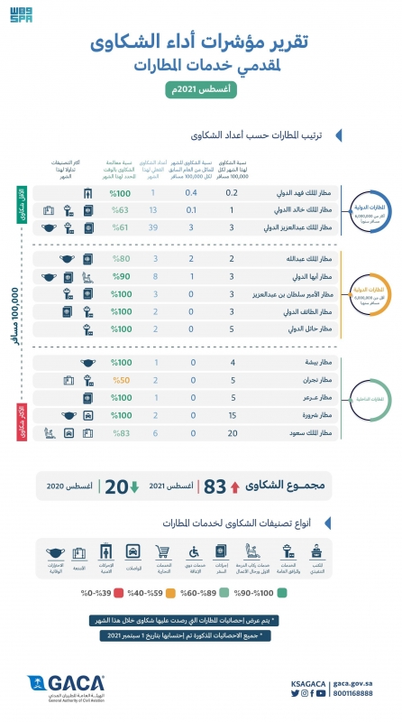 شركات الطيران السعودية