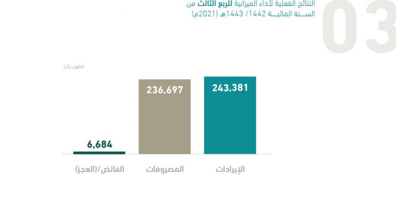 الميزانية السعودية