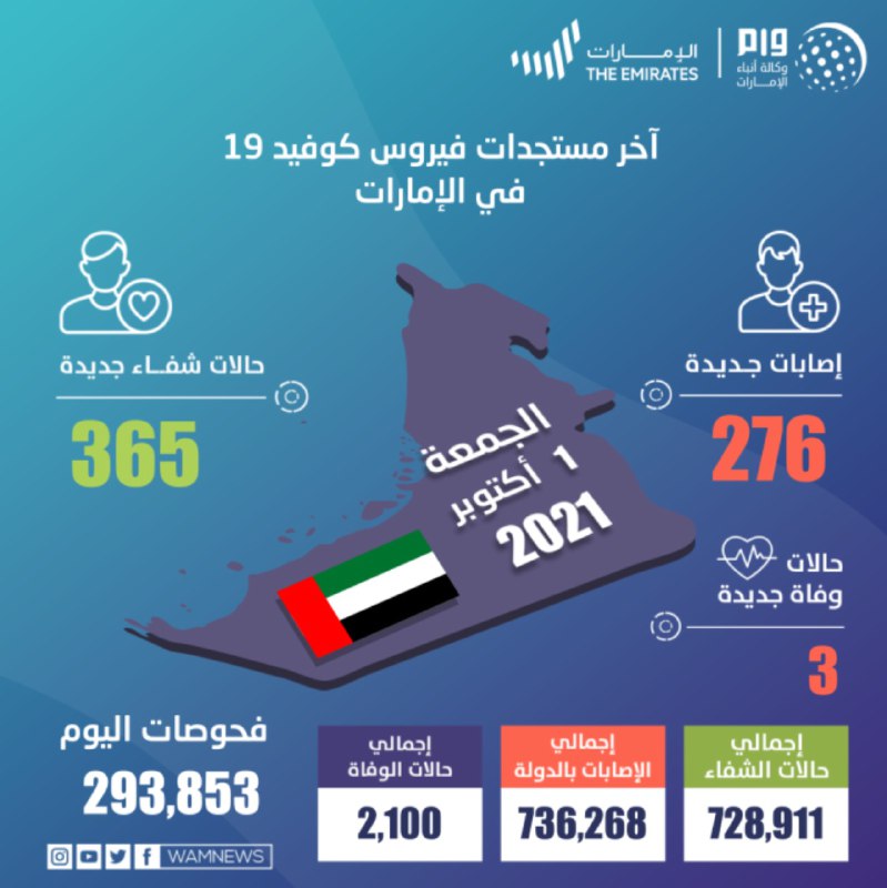 الإمارات تسجل 276 حالة كورونا جديدة