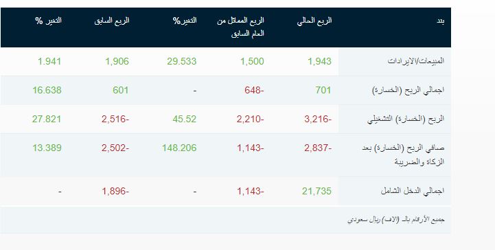 أنعام القابضة