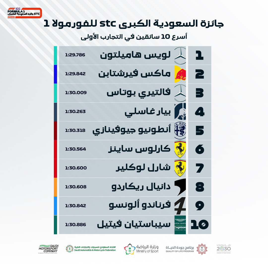 لويس هاميلتون في الصدارة 