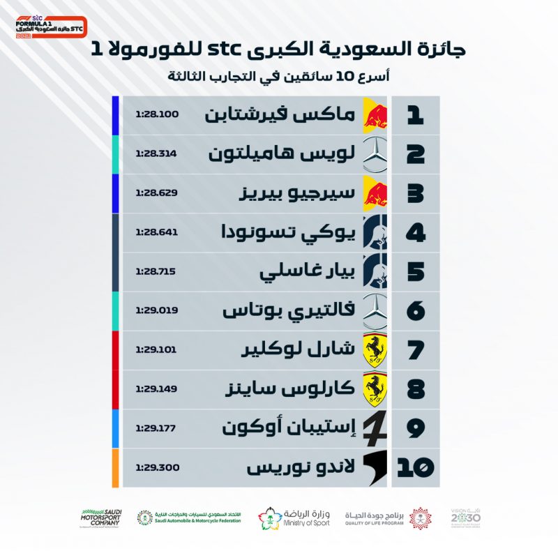 نتائج التجارب الحرة 