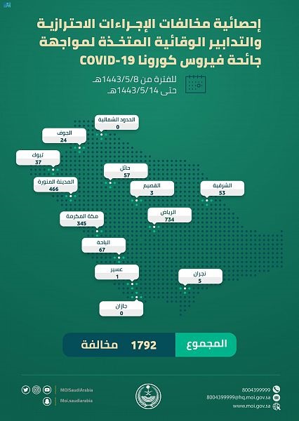 الإجراءات الاحترازية