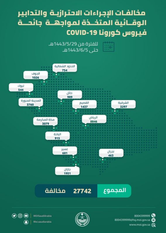 ضبط 27742 مخالفة لـ الإجراءات الاحترازية خلال أسبوع